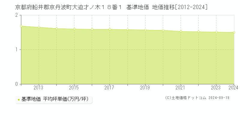 京都府船井郡京丹波町大迫才ノ木１８番１ 基準地価 地価推移[2012-2024]