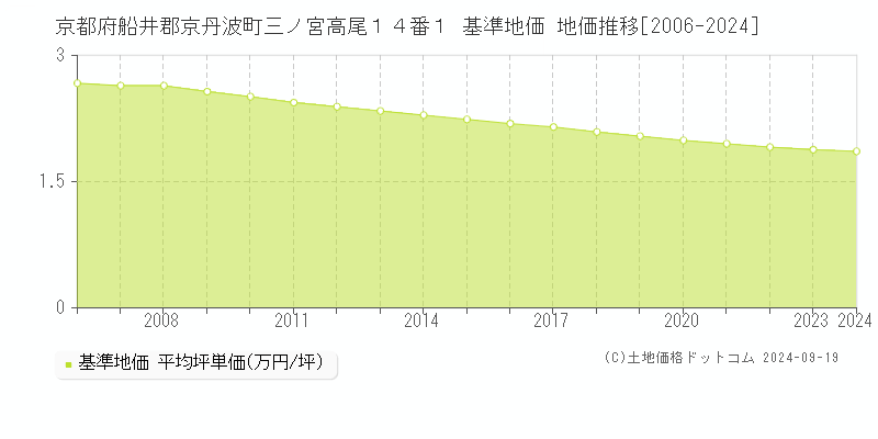 京都府船井郡京丹波町三ノ宮高尾１４番１ 基準地価 地価推移[2006-2024]