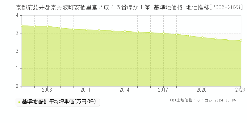 京都府船井郡京丹波町安栖里堂ノ成４６番ほか１筆 基準地価 地価推移[2006-2024]