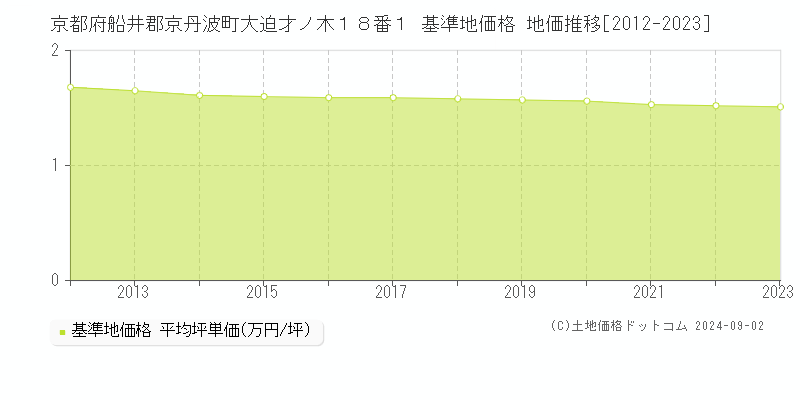 京都府船井郡京丹波町大迫才ノ木１８番１ 基準地価 地価推移[2012-2024]