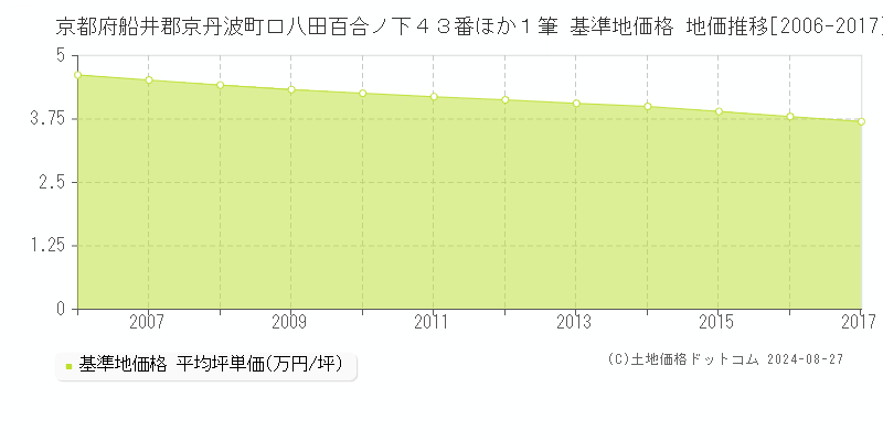 京都府船井郡京丹波町口八田百合ノ下４３番ほか１筆 基準地価格 地価推移[2006-2017]