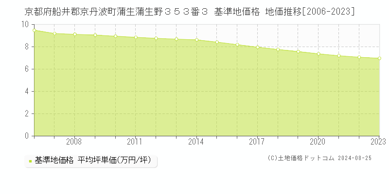 京都府船井郡京丹波町蒲生蒲生野３５３番３ 基準地価格 地価推移[2006-2023]