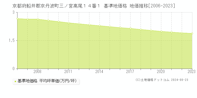 京都府船井郡京丹波町三ノ宮高尾１４番１ 基準地価 地価推移[2006-2024]