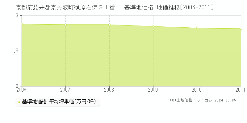 京都府船井郡京丹波町篠原石佛３１番１ 基準地価格 地価推移[2006-2011]