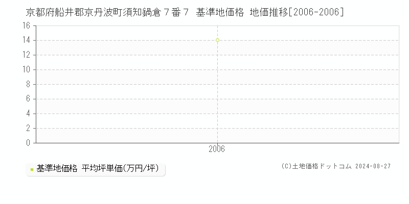 京都府船井郡京丹波町須知鍋倉７番７ 基準地価格 地価推移[2006-2006]