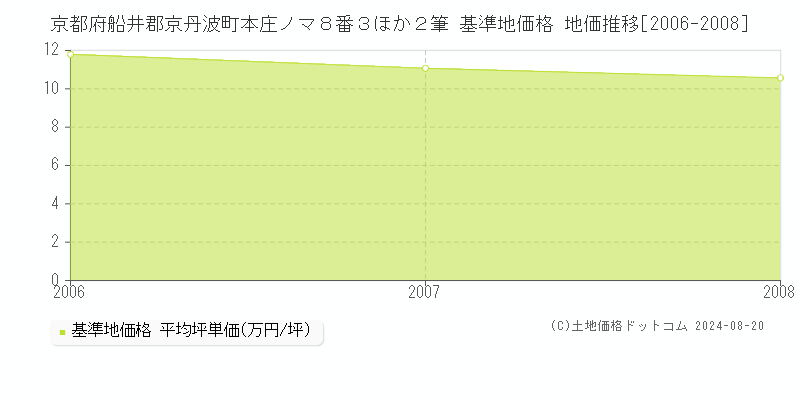 京都府船井郡京丹波町本庄ノマ８番３ほか２筆 基準地価格 地価推移[2006-2008]