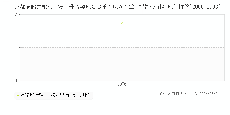 京都府船井郡京丹波町升谷奥地３３番１ほか１筆 基準地価 地価推移[2006-2006]