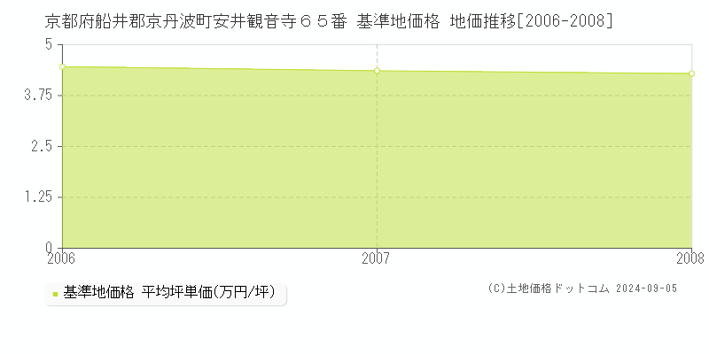 京都府船井郡京丹波町安井観音寺６５番 基準地価格 地価推移[2006-2008]