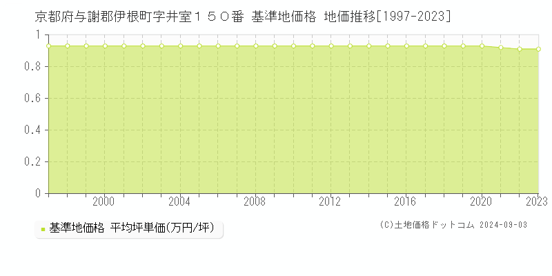 京都府与謝郡伊根町字井室１５０番 基準地価格 地価推移[1997-2023]