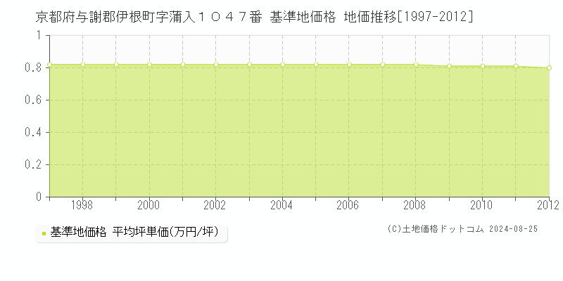 京都府与謝郡伊根町字蒲入１０４７番 基準地価格 地価推移[1997-2012]