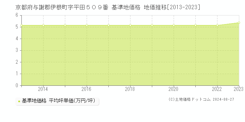 京都府与謝郡伊根町字平田５０９番 基準地価格 地価推移[2013-2023]