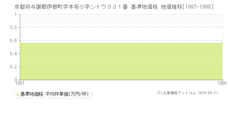 京都府与謝郡伊根町字本坂小字シトウ３３１番 基準地価格 地価推移[1997-1998]