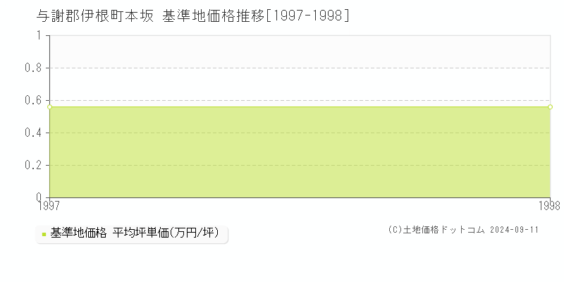 本坂(与謝郡伊根町)の基準地価格推移グラフ(坪単価)[1997-1998年]