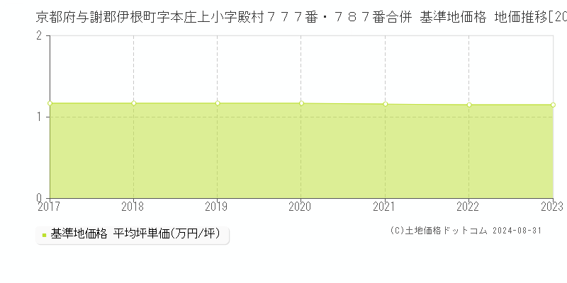 京都府与謝郡伊根町字本庄上小字殿村７７７番・７８７番合併 基準地価格 地価推移[2017-2023]