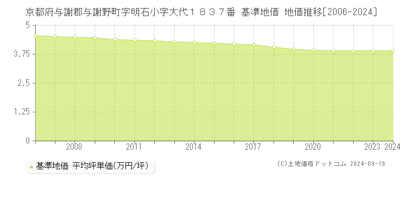 京都府与謝郡与謝野町字明石小字大代１８３７番 基準地価 地価推移[2006-2024]