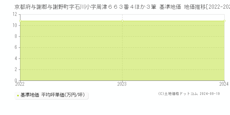 京都府与謝郡与謝野町字石川小字周津６６３番４ほか３筆 基準地価 地価推移[2022-2024]