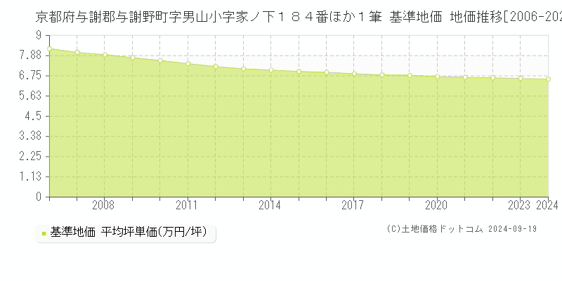 京都府与謝郡与謝野町字男山小字家ノ下１８４番ほか１筆 基準地価 地価推移[2006-2024]