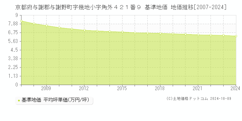 京都府与謝郡与謝野町字幾地小字角外４２１番９ 基準地価 地価推移[2007-2024]