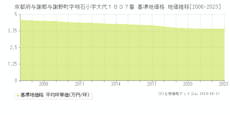 京都府与謝郡与謝野町字明石小字大代１８３７番 基準地価格 地価推移[2006-2023]