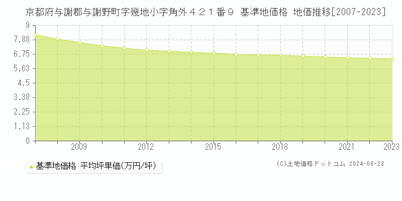 京都府与謝郡与謝野町字幾地小字角外４２１番９ 基準地価格 地価推移[2007-2023]