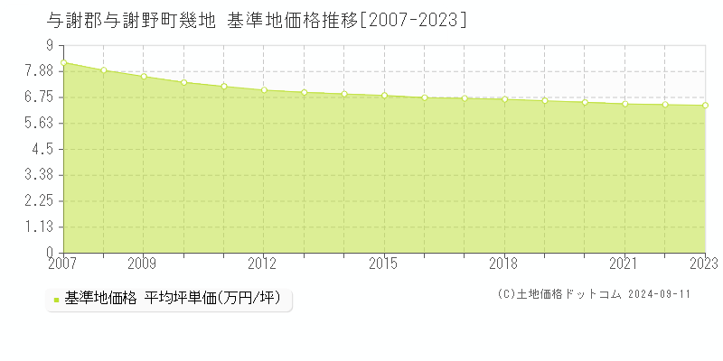 幾地(与謝郡与謝野町)の基準地価格推移グラフ(坪単価)[2007-2023年]