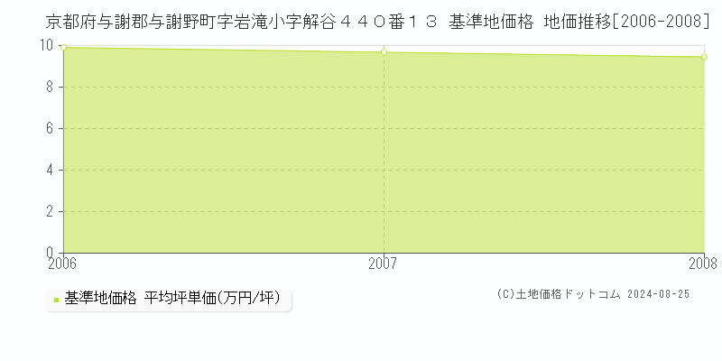 京都府与謝郡与謝野町字岩滝小字解谷４４０番１３ 基準地価格 地価推移[2006-2008]