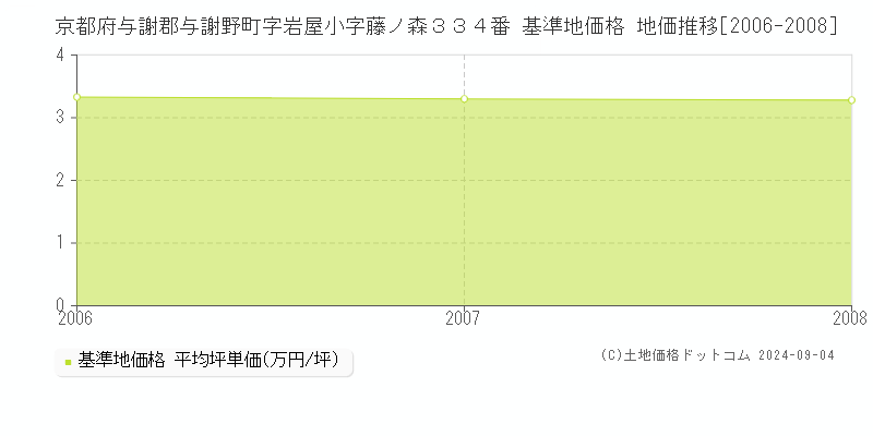 京都府与謝郡与謝野町字岩屋小字藤ノ森３３４番 基準地価格 地価推移[2006-2008]