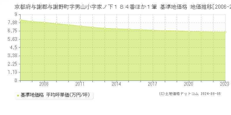 京都府与謝郡与謝野町字男山小字家ノ下１８４番ほか１筆 基準地価格 地価推移[2006-2023]