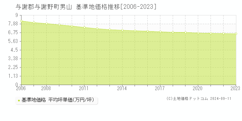 男山(与謝郡与謝野町)の基準地価格推移グラフ(坪単価)[2006-2023年]