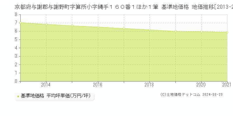 京都府与謝郡与謝野町字算所小字縄手１６０番１ほか１筆 基準地価格 地価推移[2013-2021]