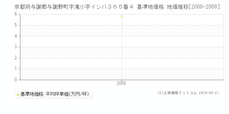 京都府与謝郡与謝野町字滝小字イシバ３６５番４ 基準地価 地価推移[2008-2008]