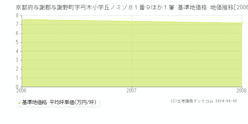 京都府与謝郡与謝野町字弓木小字丘ノミゾ８１番９ほか１筆 基準地価 地価推移[2006-2008]