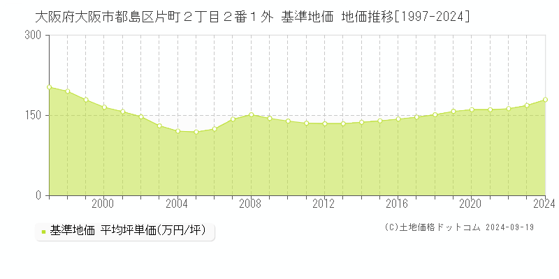 大阪府大阪市都島区片町２丁目２番１外 基準地価 地価推移[1997-2024]