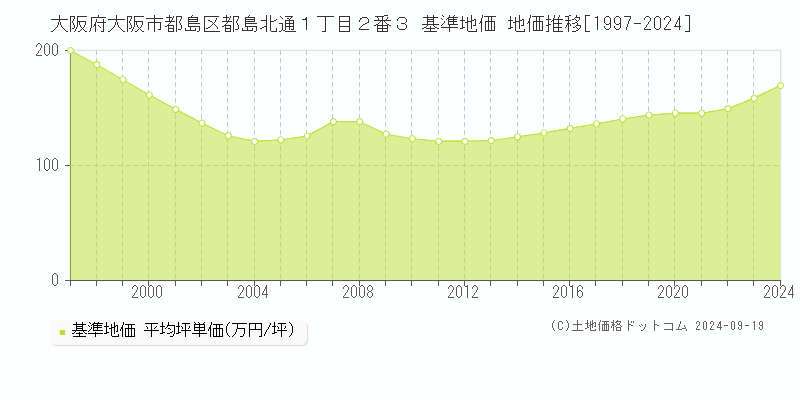 大阪府大阪市都島区都島北通１丁目２番３ 基準地価 地価推移[1997-2024]