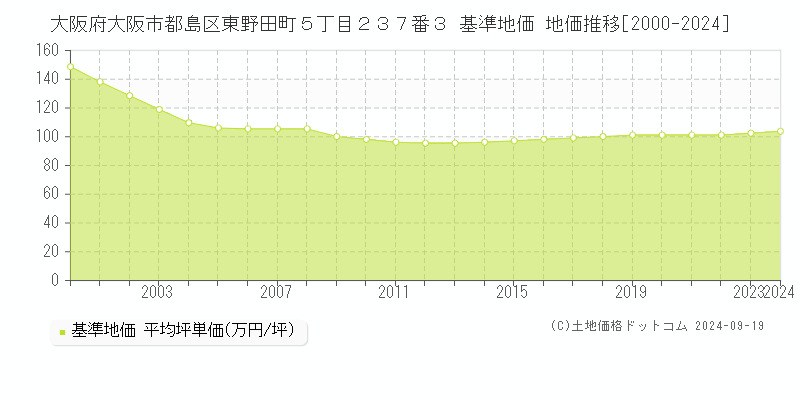 大阪府大阪市都島区東野田町５丁目２３７番３ 基準地価 地価推移[2000-2024]