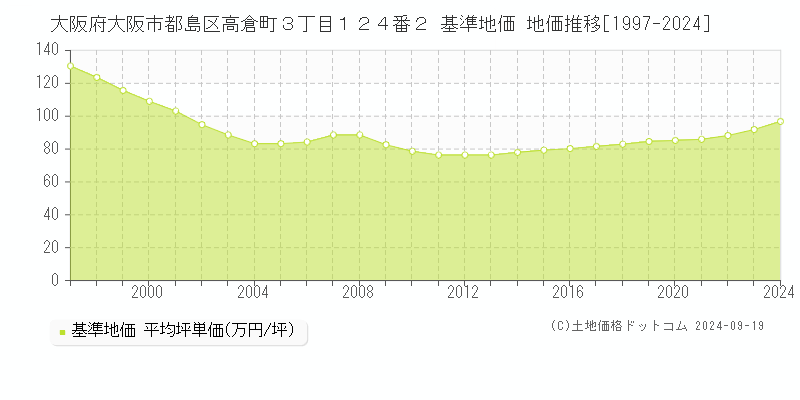 大阪府大阪市都島区高倉町３丁目１２４番２ 基準地価 地価推移[1997-2024]