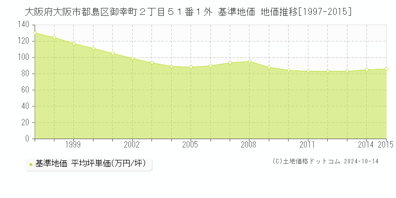 大阪府大阪市都島区御幸町２丁目５１番１外 基準地価 地価推移[1997-2015]