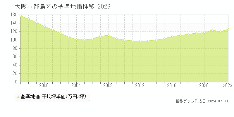 大阪市都島区全域の基準地価推移グラフ 