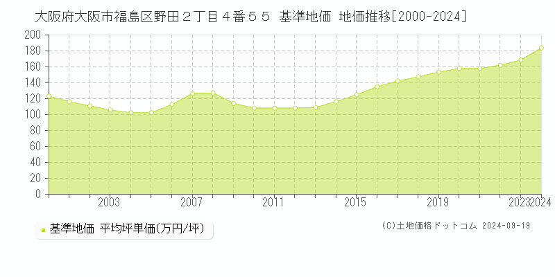 大阪府大阪市福島区野田２丁目４番５５ 基準地価 地価推移[2000-2024]