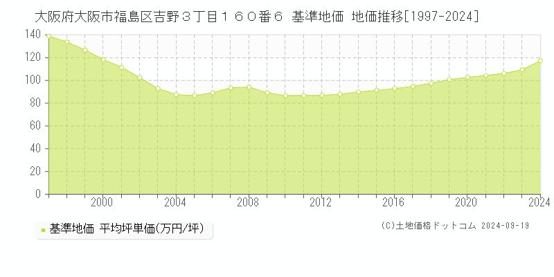 大阪府大阪市福島区吉野３丁目１６０番６ 基準地価 地価推移[1997-2024]