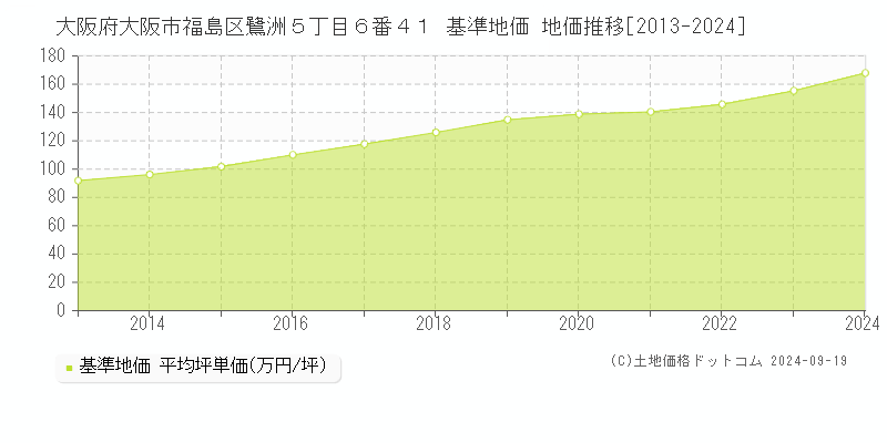 大阪府大阪市福島区鷺洲５丁目６番４１ 基準地価 地価推移[2013-2024]