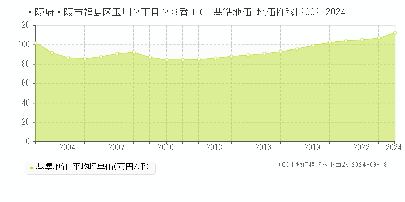 大阪府大阪市福島区玉川２丁目２３番１０ 基準地価 地価推移[2002-2024]