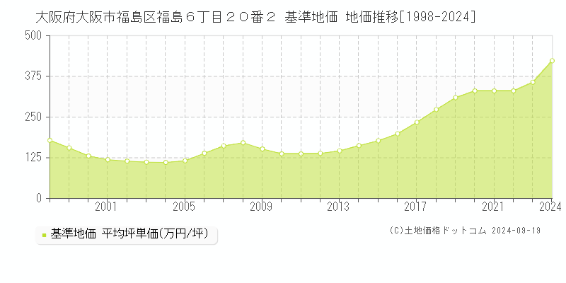 大阪府大阪市福島区福島６丁目２０番２ 基準地価 地価推移[1998-2024]