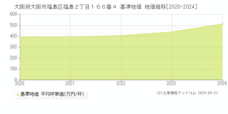 大阪府大阪市福島区福島２丁目１６６番４ 基準地価 地価推移[2020-2024]