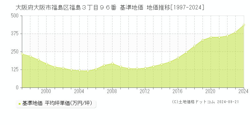 大阪府大阪市福島区福島３丁目９６番 基準地価 地価推移[1997-2024]