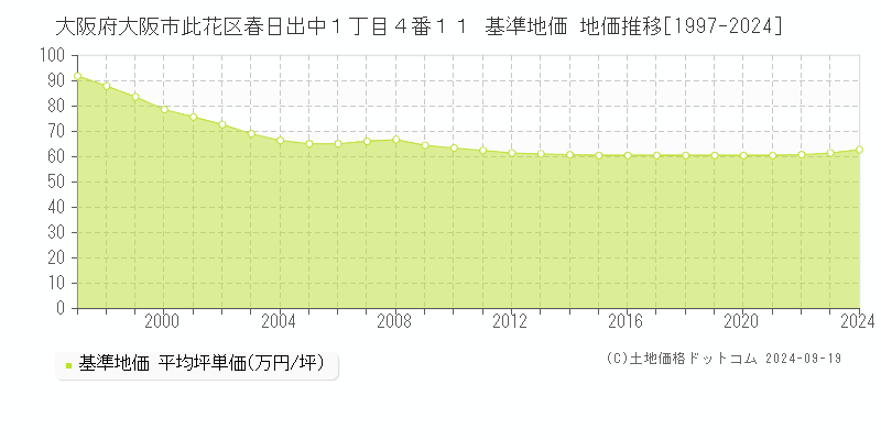 大阪府大阪市此花区春日出中１丁目４番１１ 基準地価 地価推移[1997-2024]