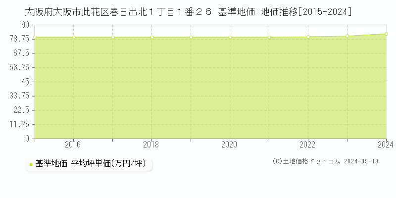 大阪府大阪市此花区春日出北１丁目１番２６ 基準地価 地価推移[2015-2024]