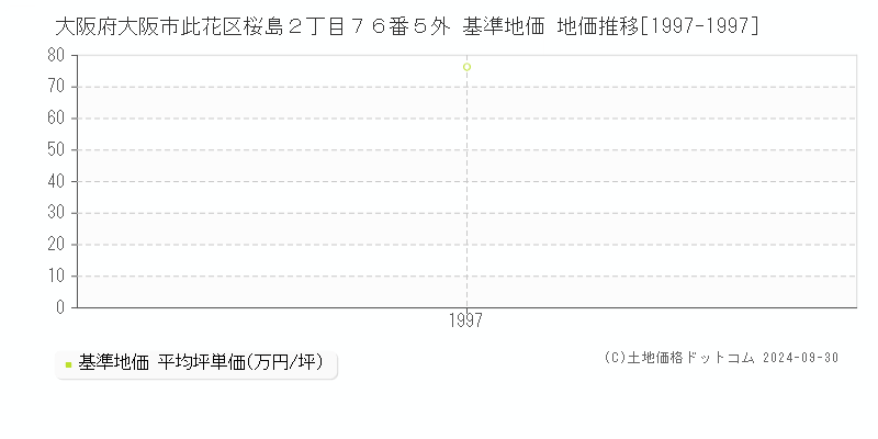 大阪府大阪市此花区桜島２丁目７６番５外 基準地価 地価推移[1997-1997]