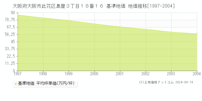 大阪府大阪市此花区島屋３丁目１８番１６ 基準地価 地価推移[1997-2004]