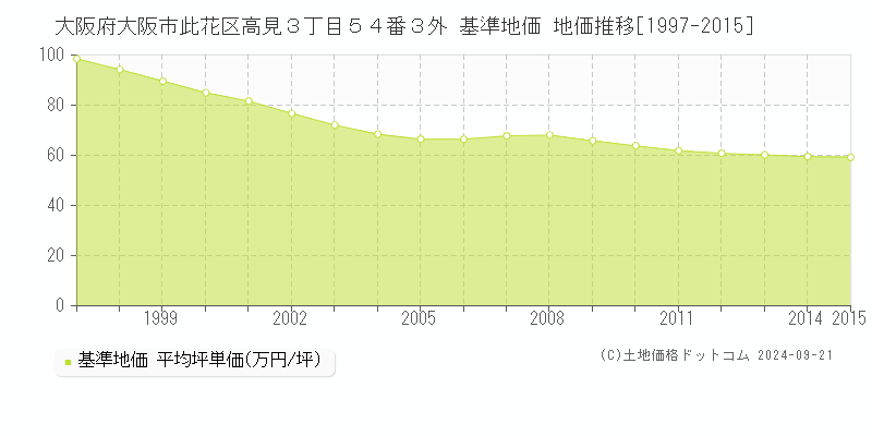 大阪府大阪市此花区高見３丁目５４番３外 基準地価 地価推移[1997-2015]